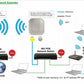 Ripetitore WiFI Wireless - Access Point Bridge Ponte Plug-and-Play  - Longevity